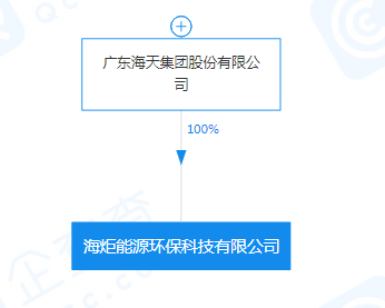 海天集團(tuán)注資5000萬(wàn)成立能源環(huán)?？萍脊荆劢狗浅Ｒ?guī)水源利用技術(shù)研發(fā)